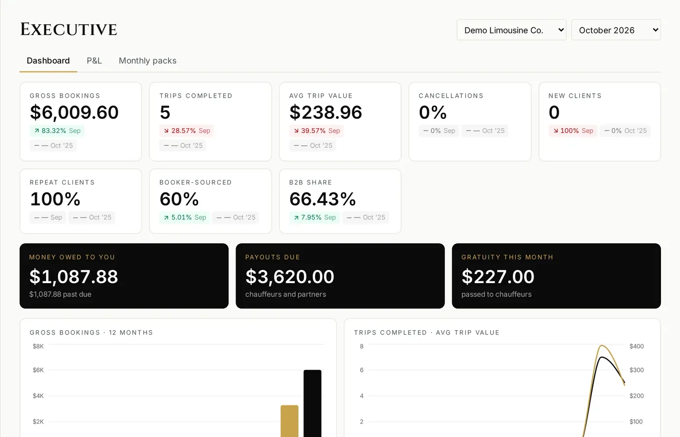 Privé owner dashboard with revenue and trips
